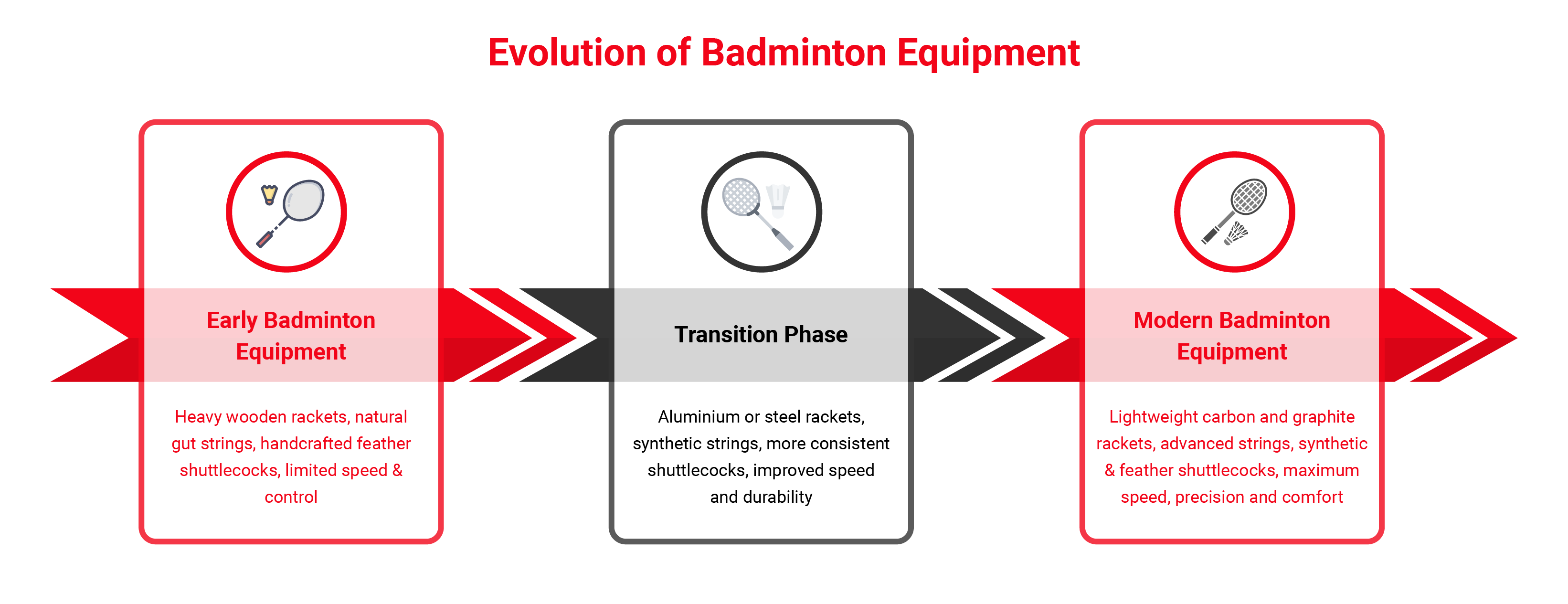 Badminton equipment evolution across early, transition, and modern phases 