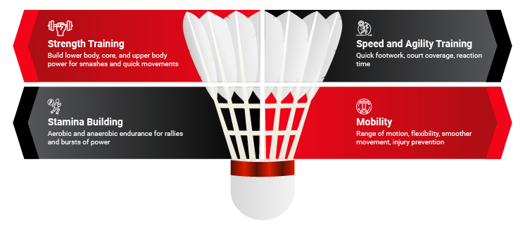 How strength training, speed and agility training, stamina building, and mobility are key fitness components for badminton players.