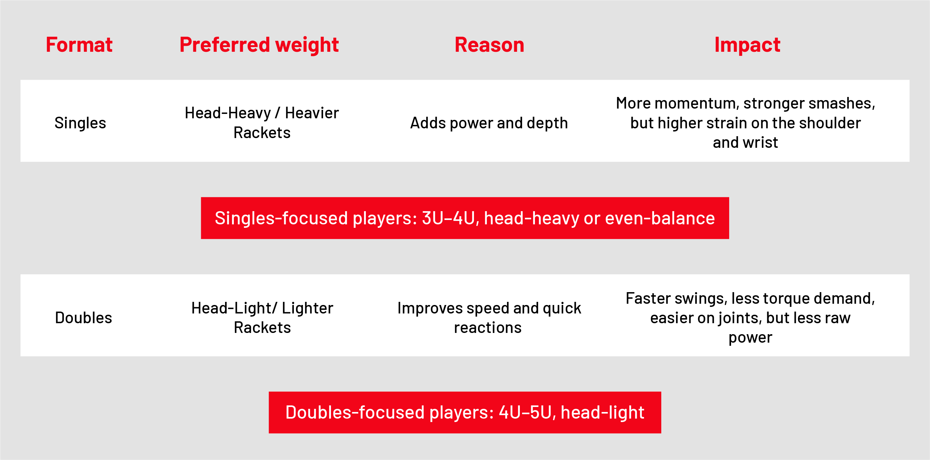 Preference of different rackets for singles and doubles badminton players.