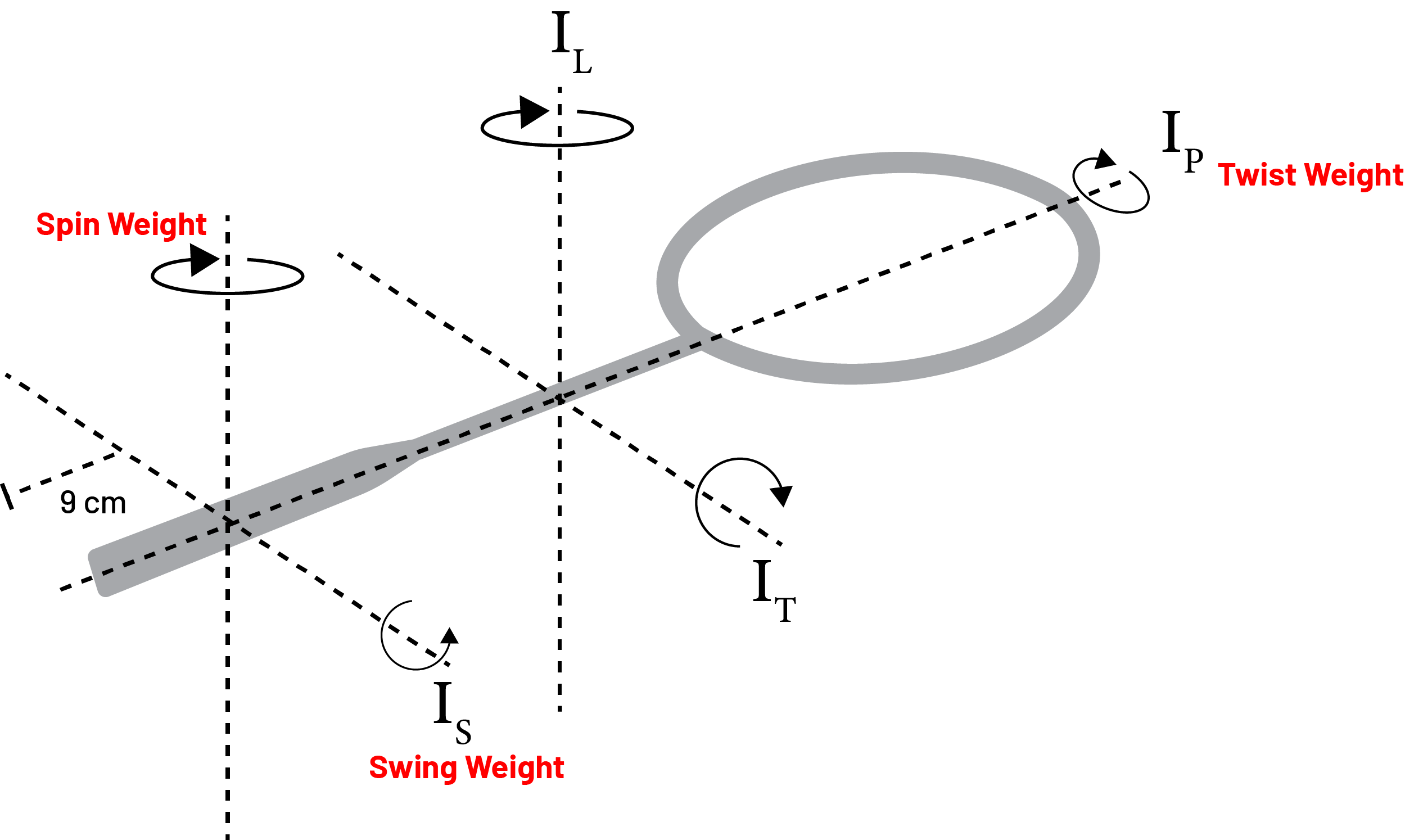 How moment of inertia affects the performance of different types of rackets
