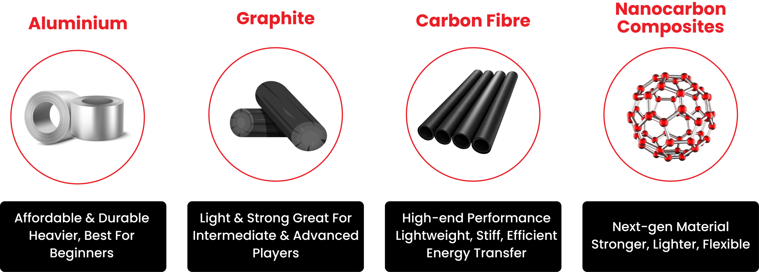 Different materials used to make badminton Rackets: aluminium, graphite, carbon fiber and nanocarbon composites
