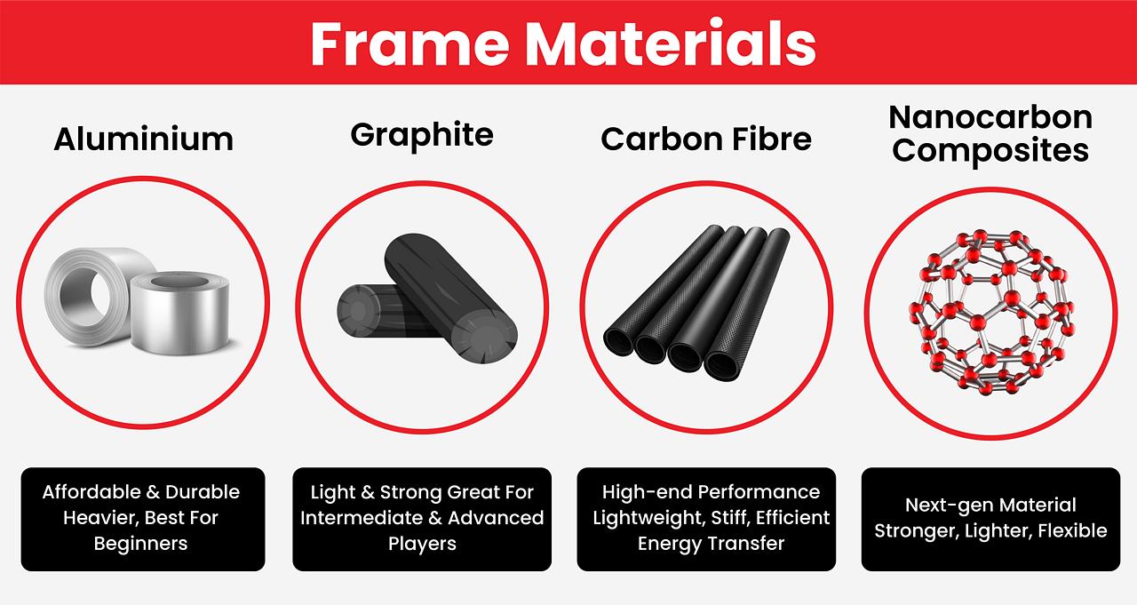 Different materials used to make badminton Rackets: aluminium, graphite, carbon fiber and nanocarbon composites