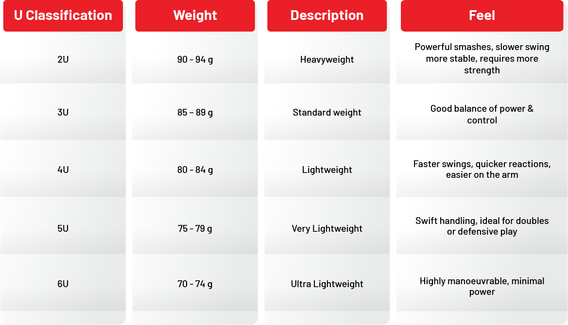 standardised weight system ‘U’ of rackets globally